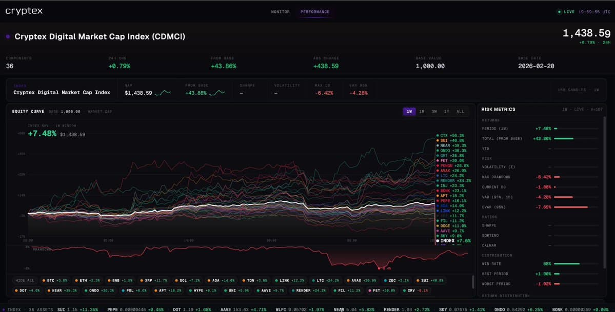 The Cryptex Digital Market Cap Index (CDMCI) finished the week at 1,438.34, +7.5% and +43.8% since its 1,000 base on Feb 20. $BTC +3.6%. $ETH +2.3%. The index more than doubled both. Leadership:…