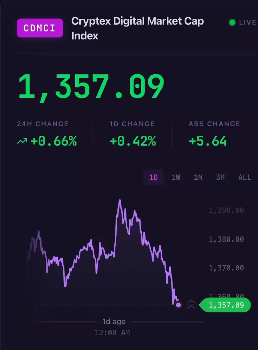 GM. CDMCI starts this week at 1,357.09, +0.42% on the day and +35.7% from its 1,000 base. $BTC -0.67%, carried by $NEAR +4.1%, $ZEC +3.8%, $PEPE +3.2%, $AVAX +3.1%.