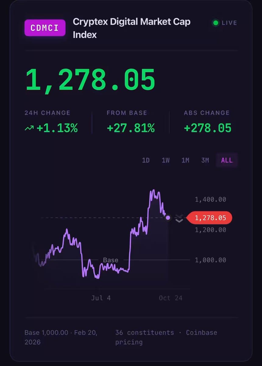 GM. The Cryptex Digital Market Cap Index opens the week at 1,278.05, +1.13% on the day and +27.8% from its 1,000 base.
