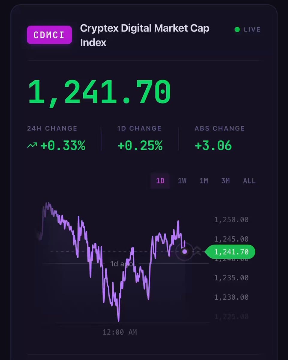 GM. The Cryptex Digital Market Cap Index opens the week at 1,242.73, +0.48% on the day and +24.3% from its 1,000 base.