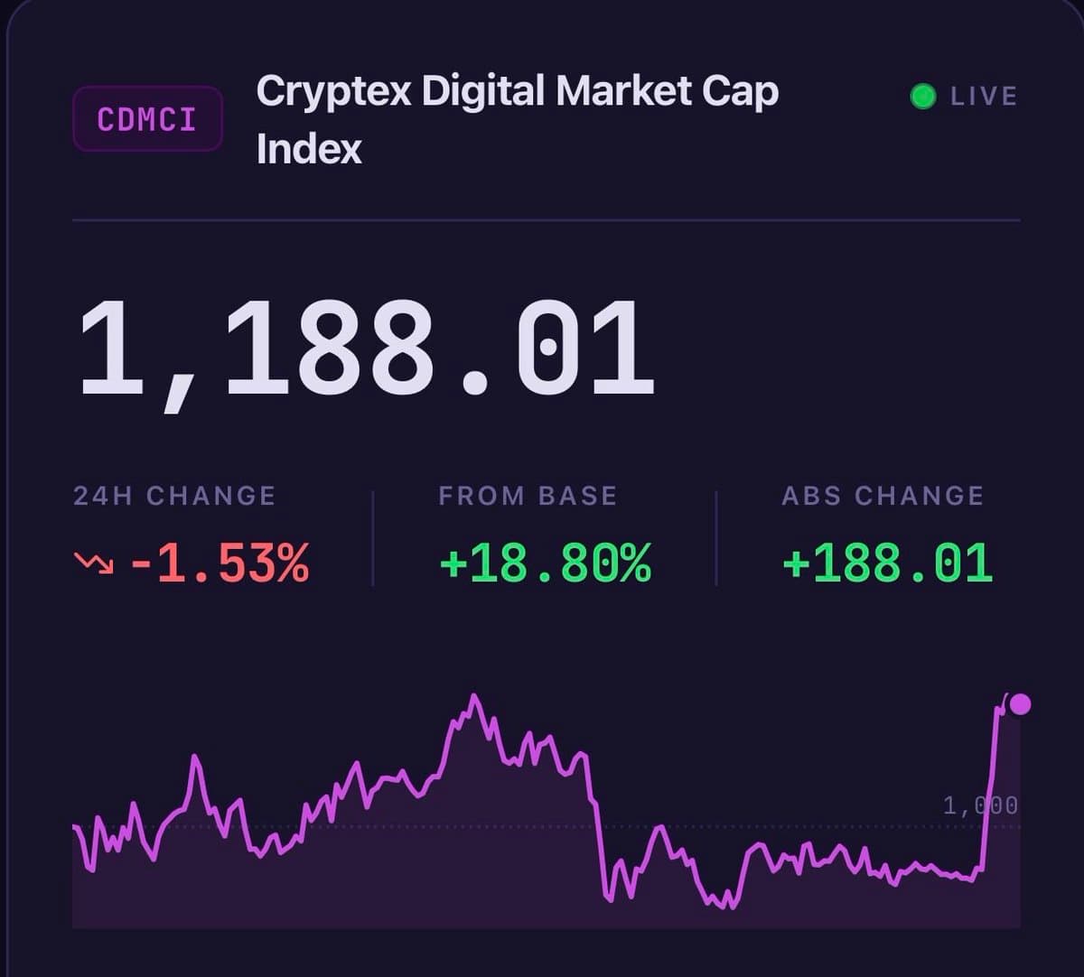 The Cryptex Digital Market Cap Index (CDMCI) is now live. Tracking 36 digital assets across five sector stratified tiers, CDMCI provides a real time, rules based benchmark designed to measure the…